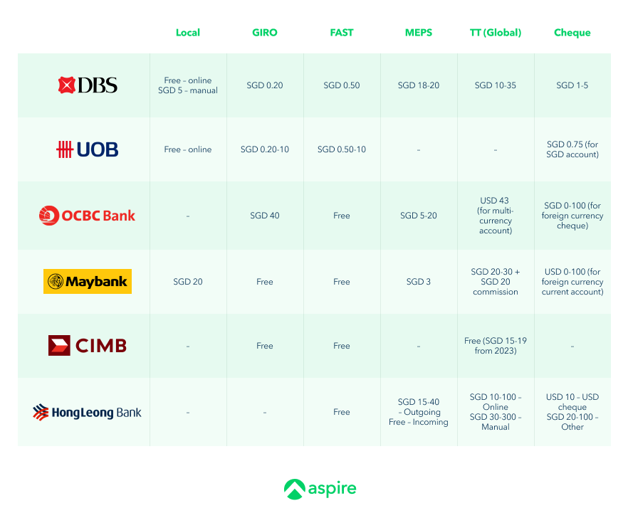 Bank Charges in Singapore Types and Comparisons